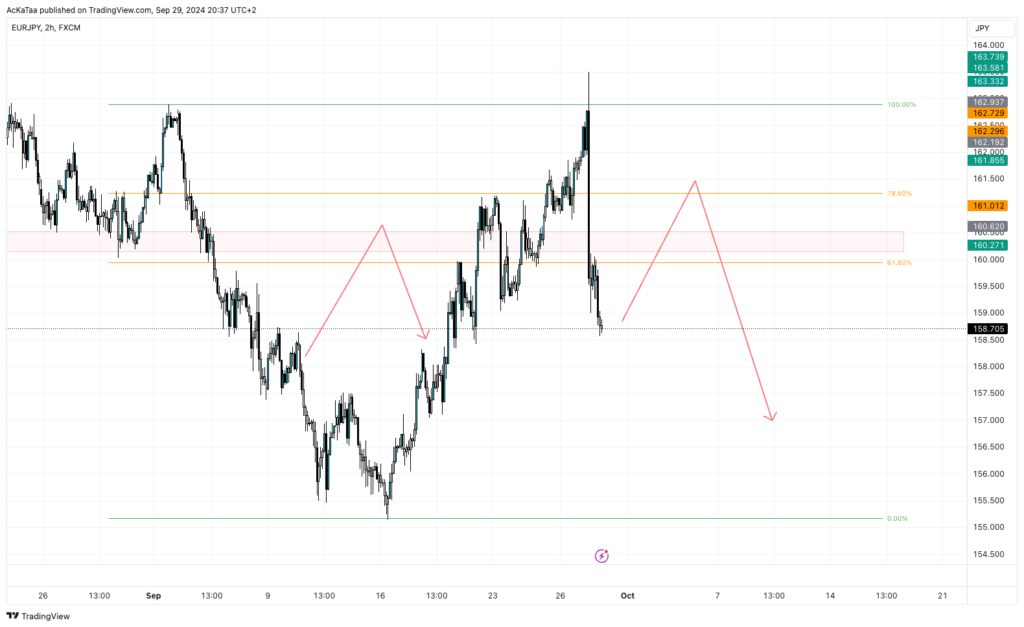 Weekly Overview September 29th Fundamental Street